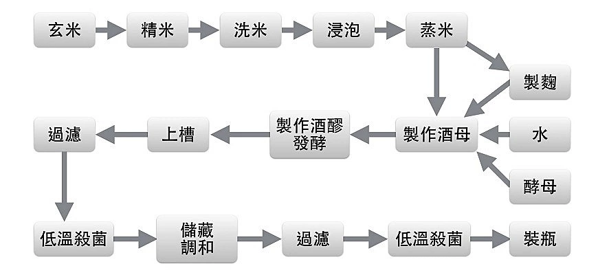 日本酒清酒製作方法