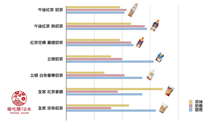“日本自由行便利商店超商711全家LAWSONlawson奶茶評比開箱評分推薦午後紅茶午後の紅茶ミルクティー紅茶花傳紅茶花伝立頓リプトンファミリーマートコレクションタピオカミルクティー珍珠奶茶紅茶拿鐵"