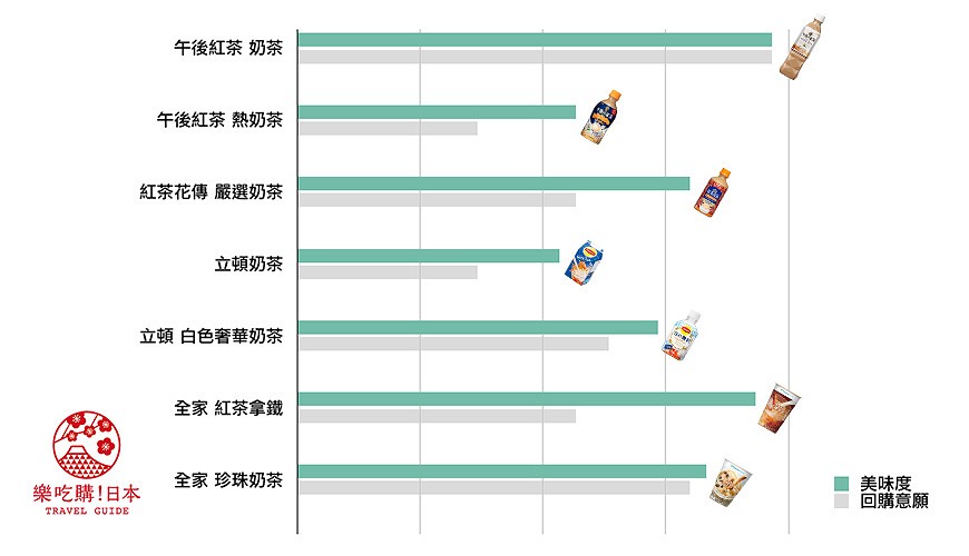 “日本自由行便利商店超商711全家LAWSONlawson奶茶評比開箱評分推薦午後紅茶午後の紅茶ミルクティー紅茶花傳紅茶花伝立頓リプトンファミリーマートコレクションタピオカミルクティー珍珠奶茶紅茶拿鐵"