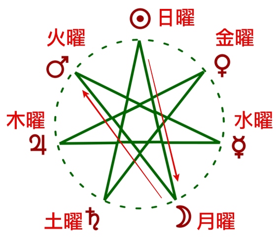 日本星期星象制說明圖