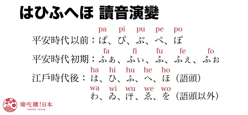 日文五十音はひふへほ、ハヒフヘホ的讀音演變（ハ行転呼）