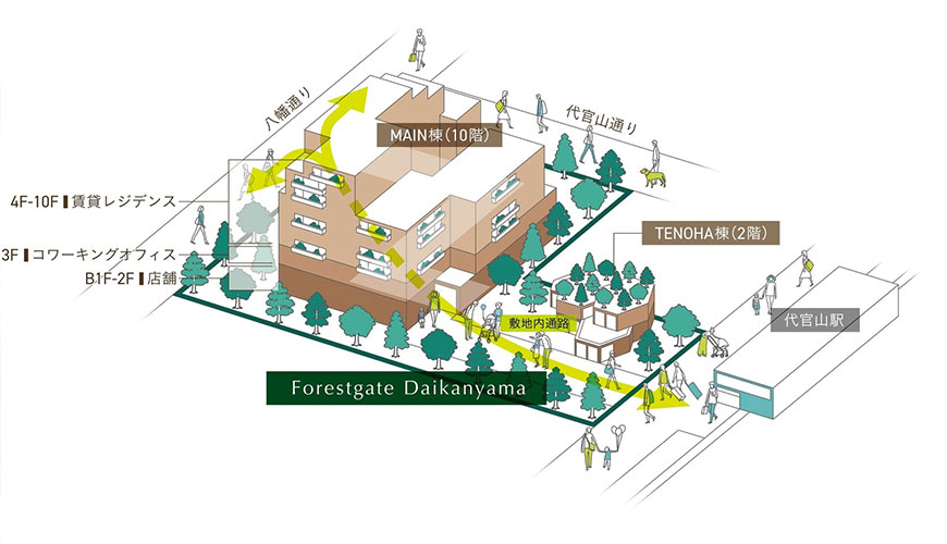 Forestgate代官山