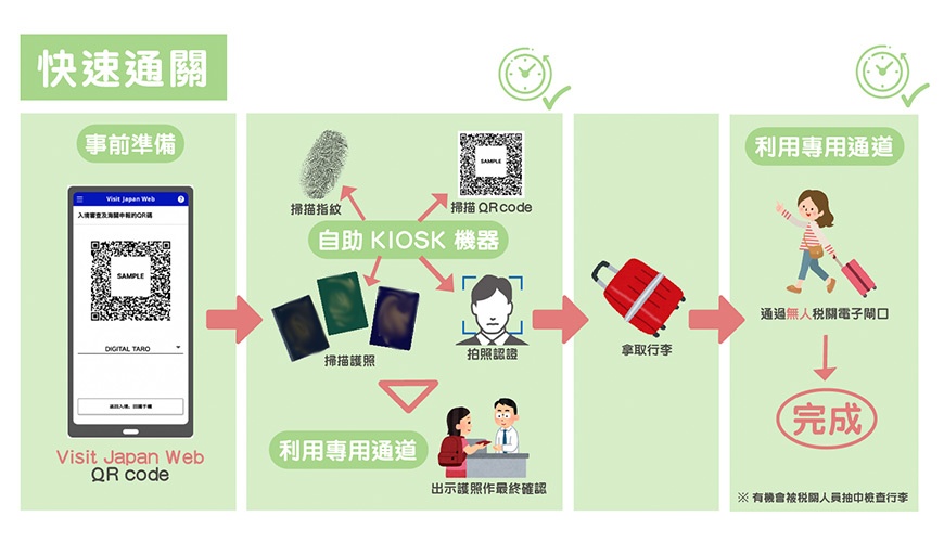 Visit Japan Web 填寫教學:使用 Visit Japan Web+共同自動通關機 KIOSK 的傳統過關流程圖(模糊處理台灣護照、香港特區護照、英國海外護照版本)畫面