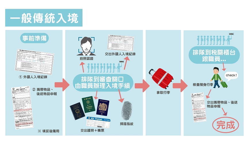 Visit Japan Web 填寫教學:不使用 Visit Japan Web+共同自動通關機 KIOSK 的傳統過關流程圖(可見台灣護照、香港特區護照、英國海外護照版本)畫面