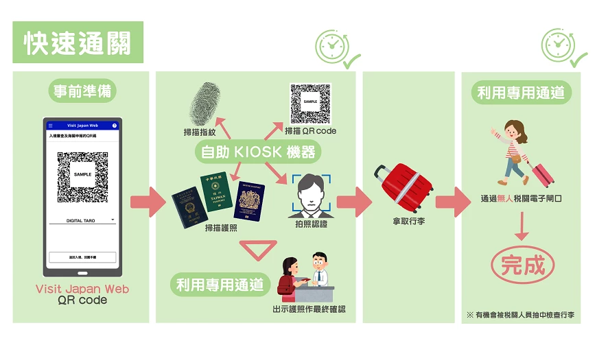Visit Japan Web 填寫教學:使用 Visit Japan Web+共同自動通關機 KIOSK 的傳統過關流程圖(可見台灣護照、香港特區護照、英國海外護照版本)畫面
