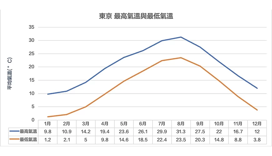 東京天氣一年最高最低氣溫圖