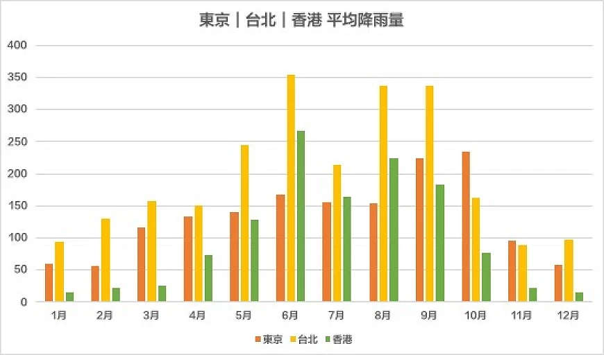 東京、台北與香港的平均雨量比較