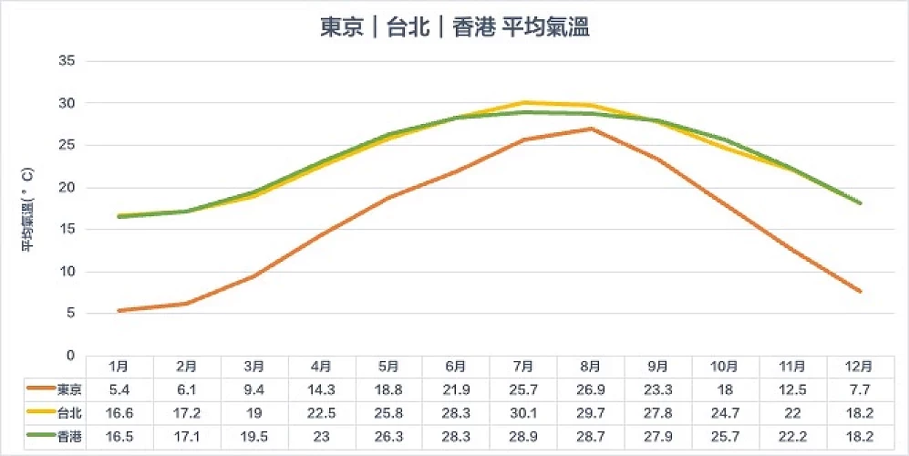 東京、台北與香港的平均氣溫比較圖