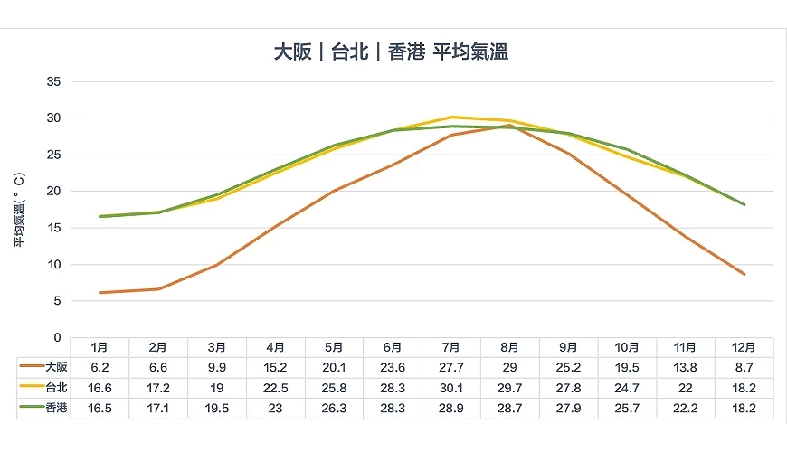 大阪台北香港平均氣溫走線
