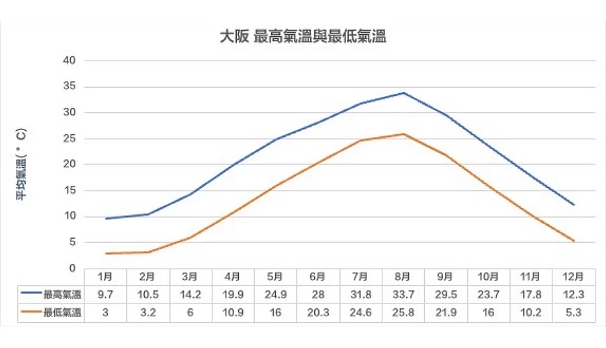 大阪最高與最低氣溫走線