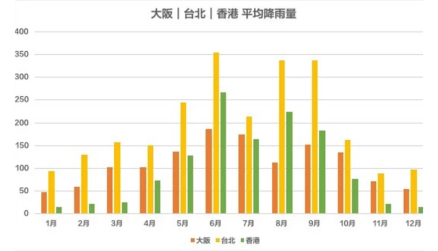 大阪台北香港平均降雨量直方圖