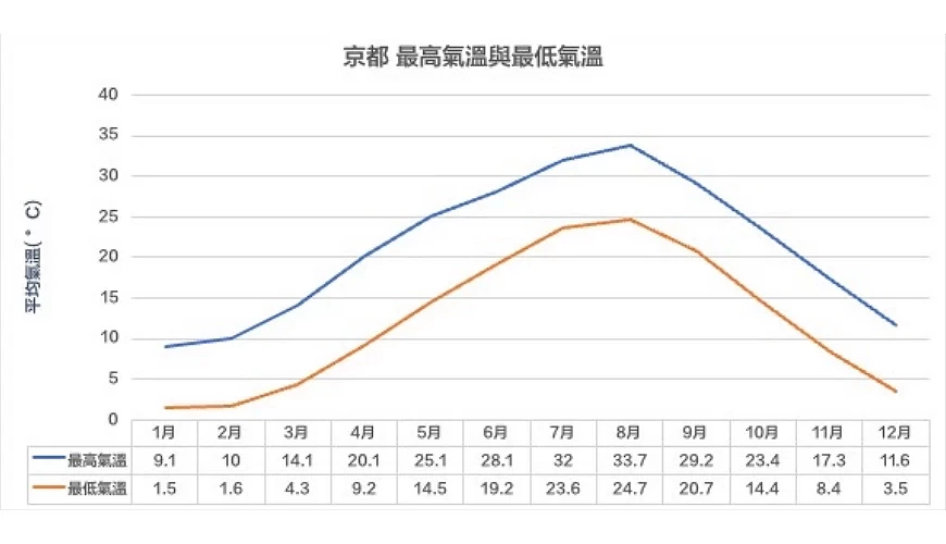 京都香港跟跟台灣最高溫和最低溫圖表