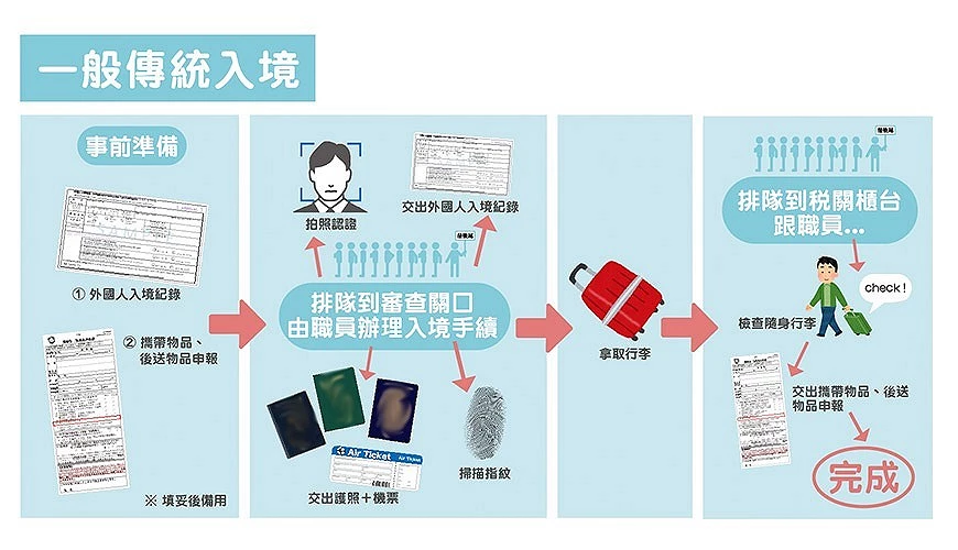 Visit Japan Web 填寫教學:不使用 Visit Japan Web+共同自動通關機 KIOSK 的傳統過關流程圖(模糊處理台灣護照、香港特區護照、英國海外護照版本)畫面