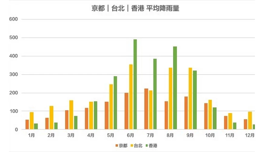 京都香港跟跟台灣最高氣溫圖表