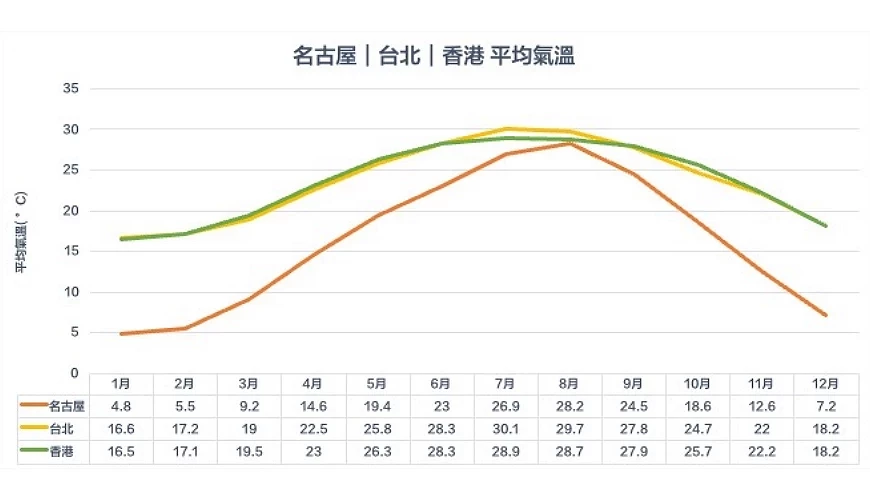 名古屋整體降雨量比較