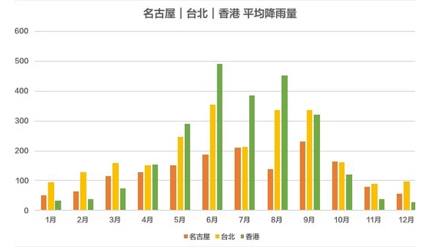 名古屋最低溫數據圖表