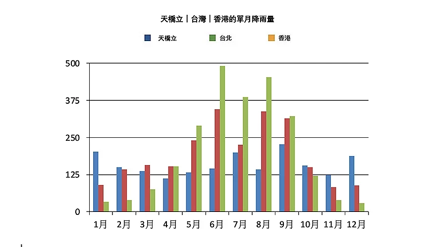 天橋立、台北、香港平均降雨量柱狀圖
