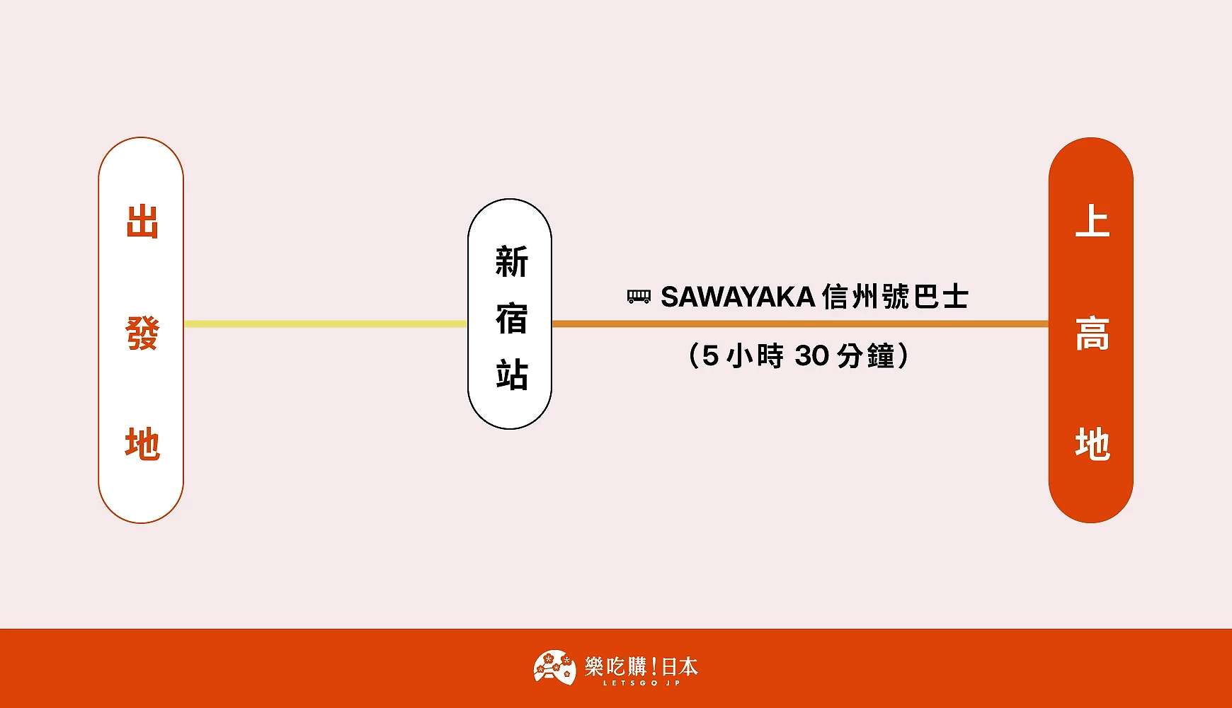 東京新宿到高速巴士路線