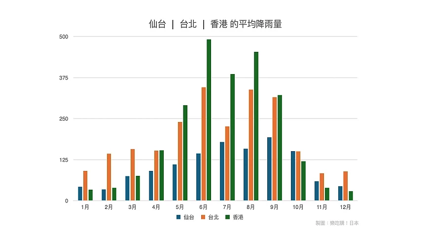 仙台降雨長條圖