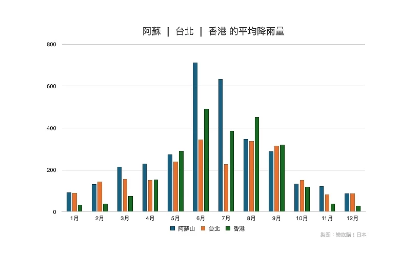 阿蘇、台灣、香港的單月降雨量棒型圖