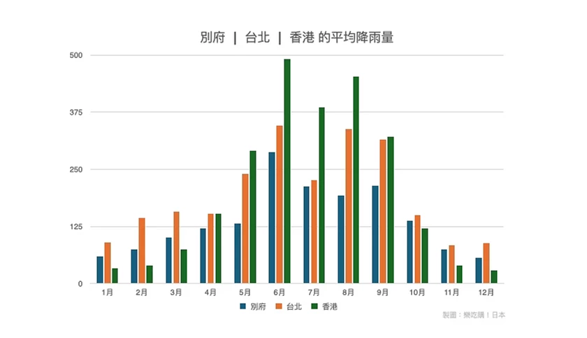 別府與台灣香港降雨量比較長條圖