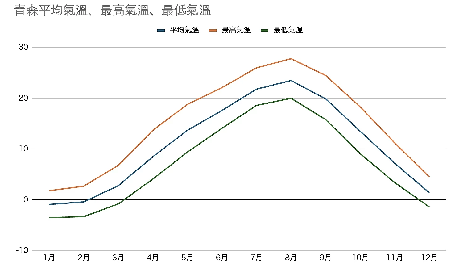 平均氣溫跟最高最低氣溫折線圖