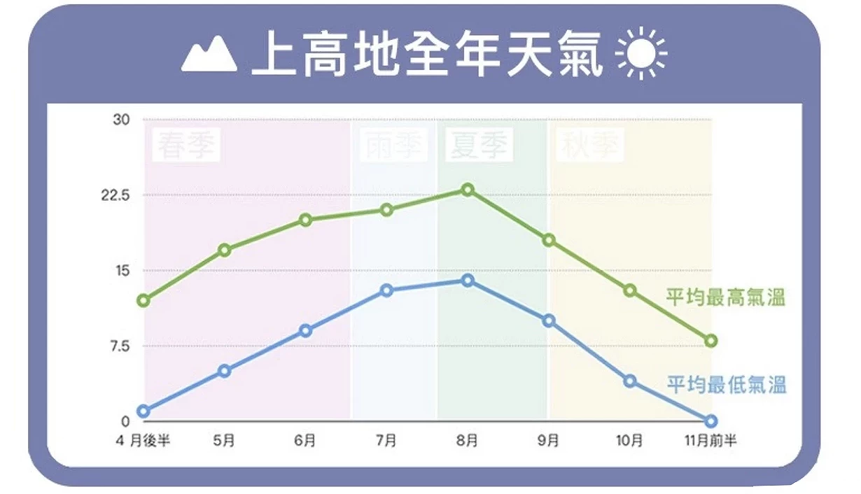 寫著「上高地全年天氣」的製圖,有「平均最高氣溫」跟「平均最低氣溫」兩條線