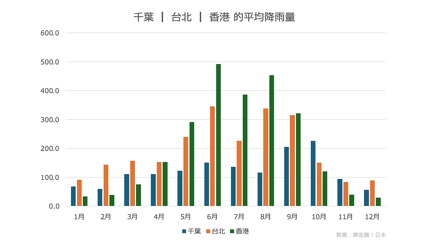 千葉、台北與香港的平均月降雨量比較長條圖