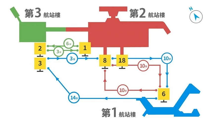 成田機場三座航廈間的免費接駁巴士動線圖,顯示第1航廈(藍色)、第2航廈(紅色)與第3航廈(綠色)的巴士站位置與行駛時間