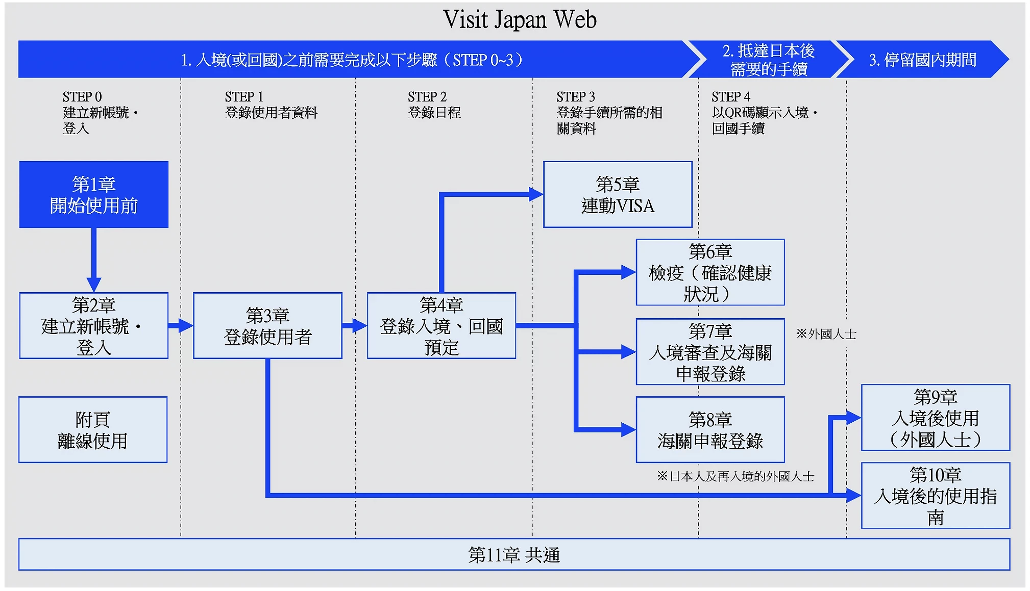 Visit Japan Web 填寫教學:Visit Japan Web實際填寫流程圖