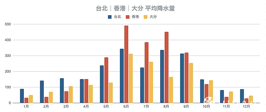 大分、台灣、香港的單月降雨量棒型圖