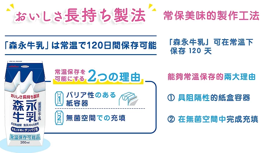 一張圖解釋森永牛奶能保存120天的秘訣在於阻隔性的紙容器與無菌空間兩大要素