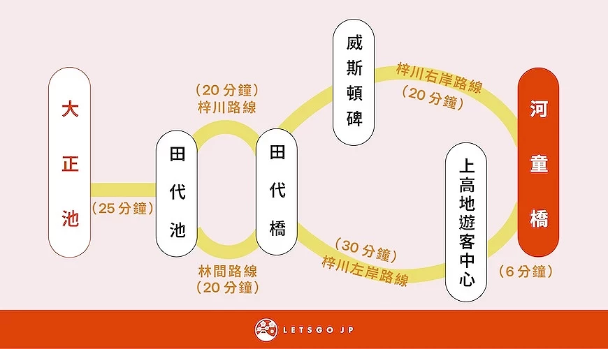 大正池到河童橋之間的路線製圖
