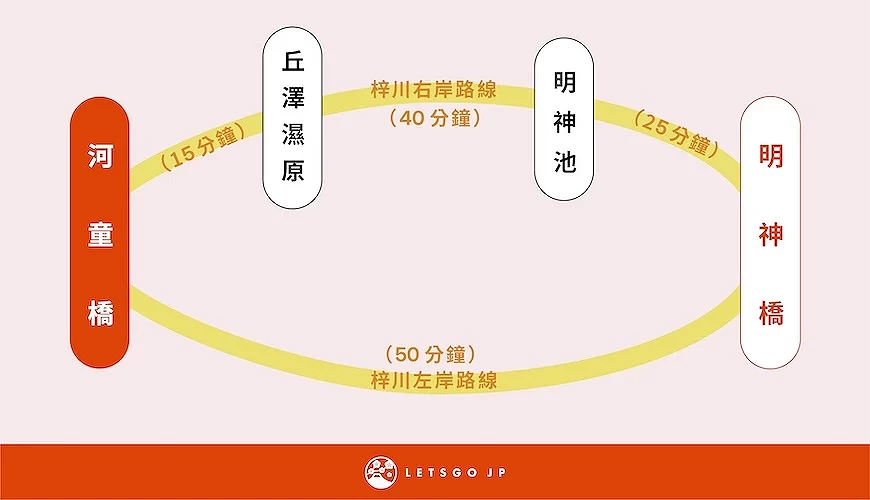 從河童橋到明神橋的路線圖