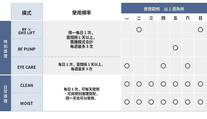 使用頻率的自製表格