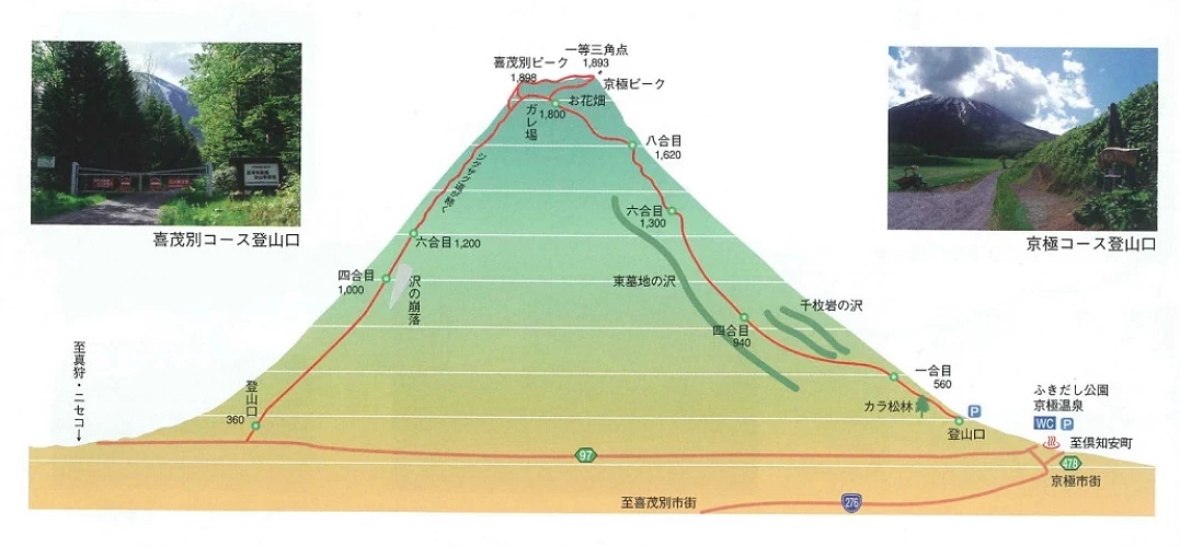 喜茂別路線和京極路線