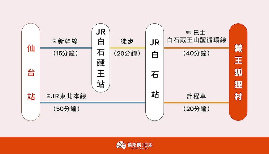 仙台站至藏王狐狸村交通路線圖,標示新幹線、JR東北本線、巴士及計程車各路線所需時間