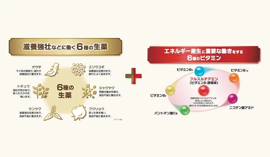 「合利他命 生藥 Premium」結合黃耆、刺五加等6種天然藥材,以及呋喃硫胺等6種維生素成分