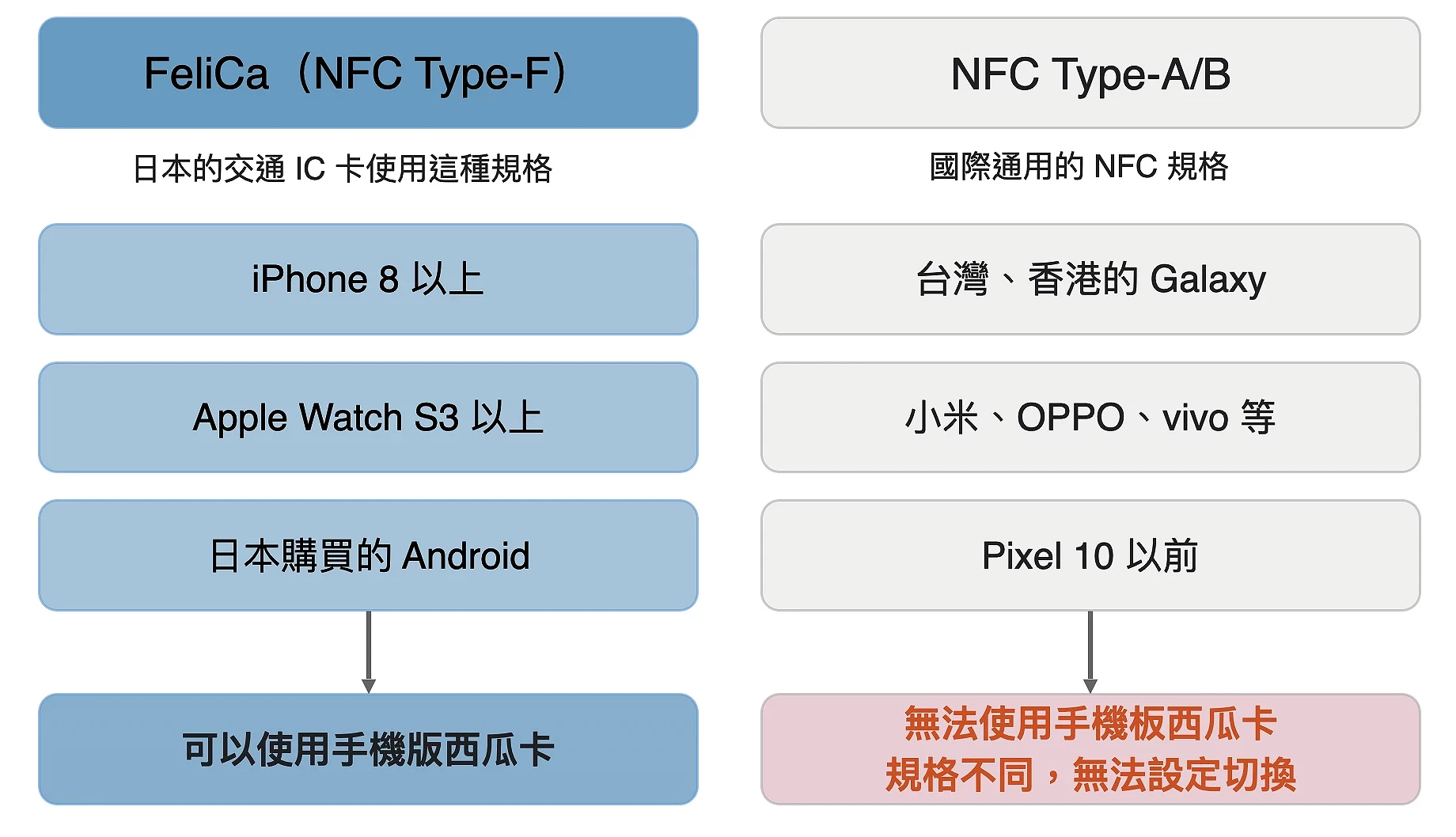 FeliCa與Type-A/B的規格差異對照圖
