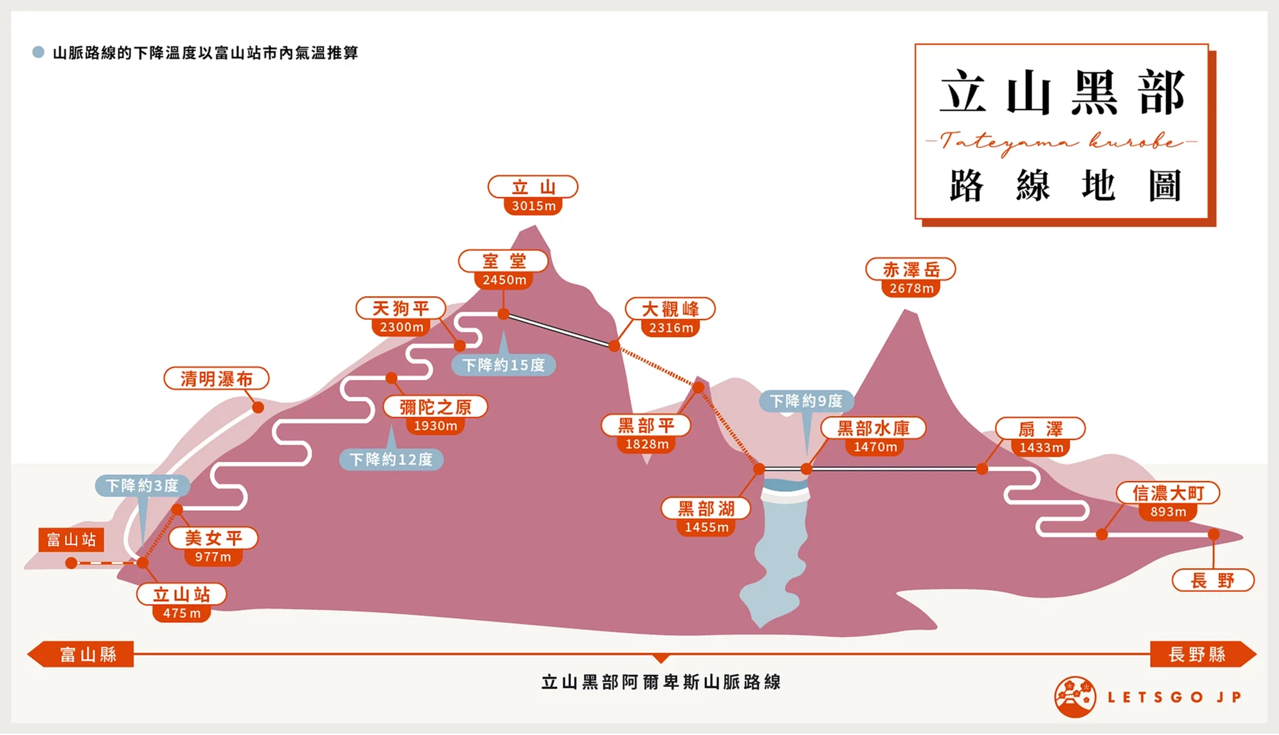 立山黑部縱斷面圖
