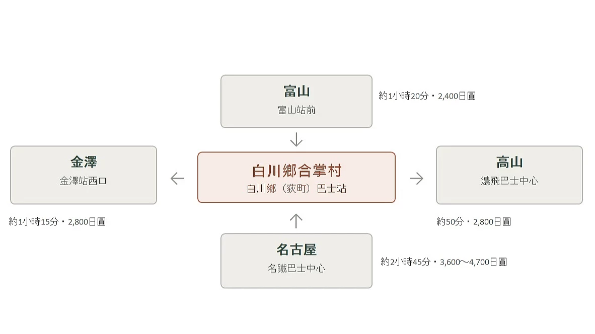 白川鄉合掌村交通方式總覽