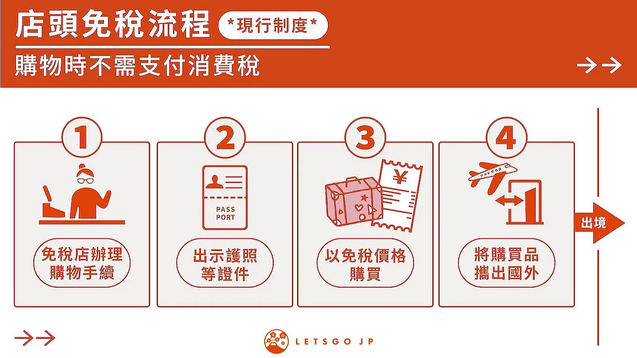實體店鋪免稅流程圖