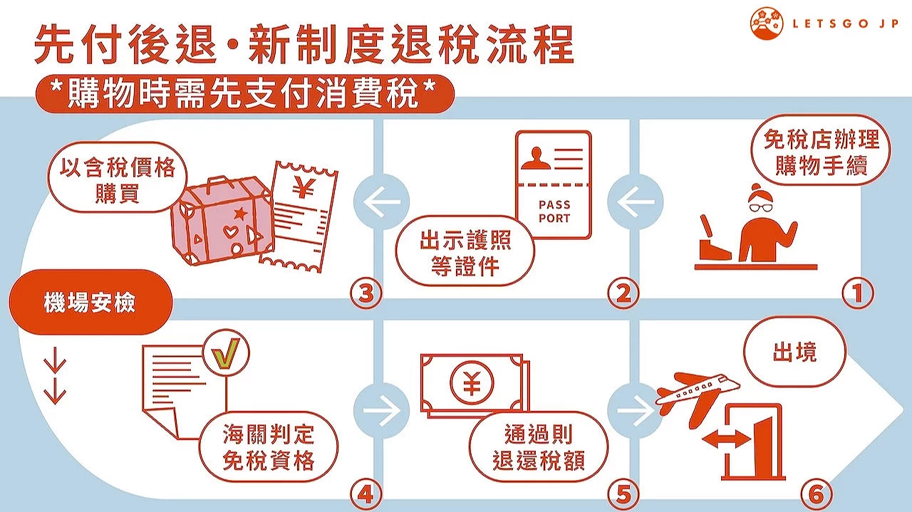 2026新制免稅流程圖