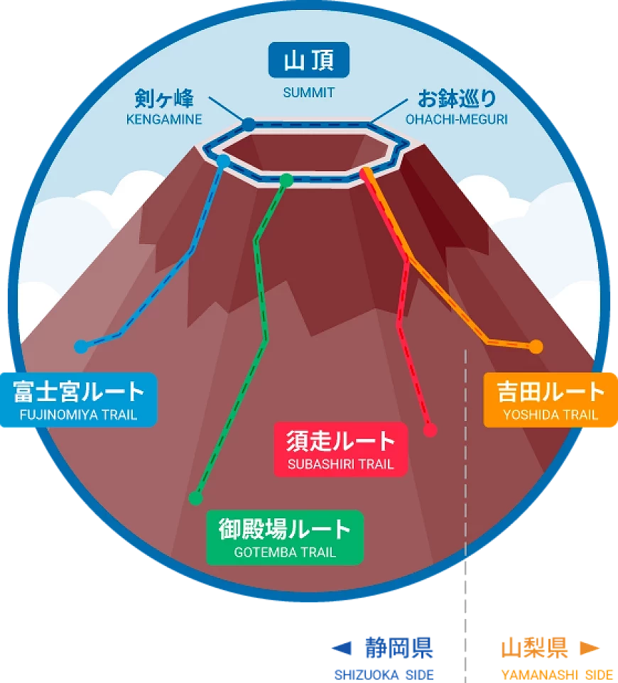 四條富士山登山路線示意圖