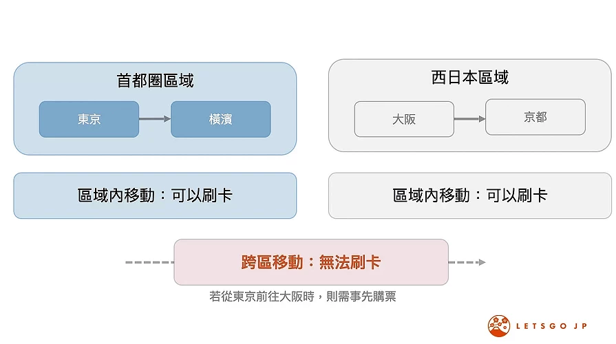 說明西瓜卡在區域內移動可以使用,若跨區則不能使用的示意圖