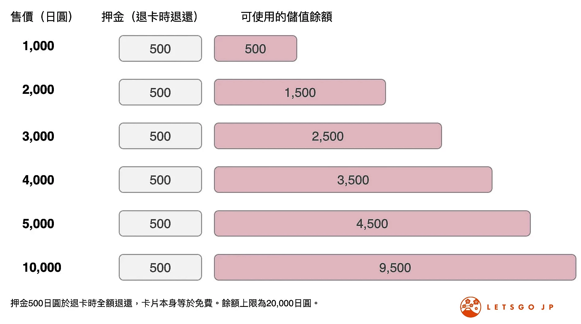 西瓜卡售價與儲值金額對照圖