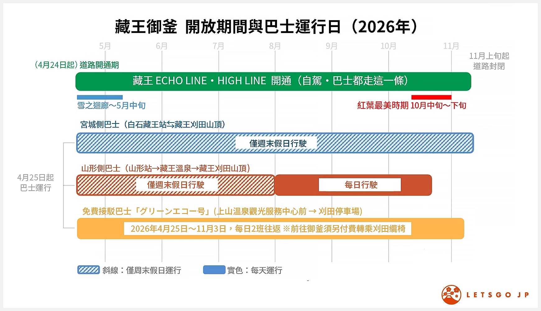 藏王御釜開放期間與巴士運行日程