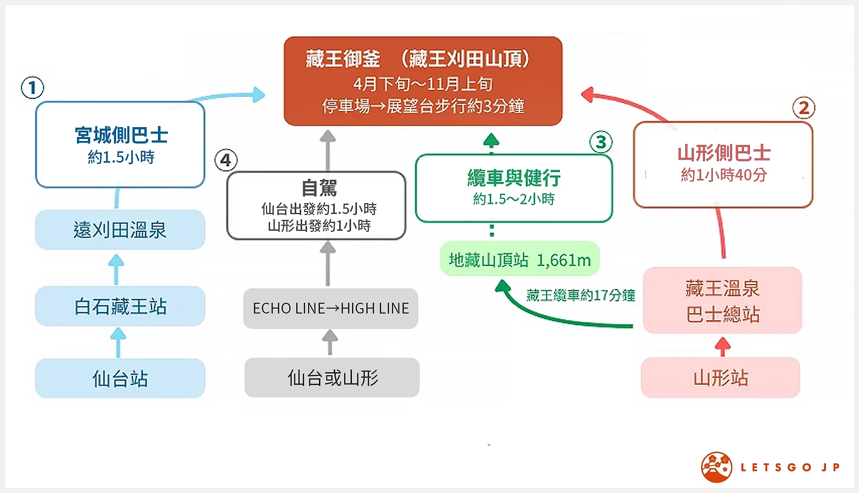 前往藏王御釜的交通轉乘方式比較