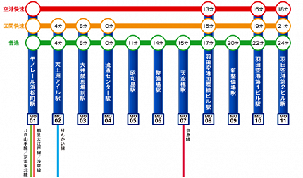 東京モノレール與羽田機場連接示意圖，顯示東京市區與羽田機場交通路線